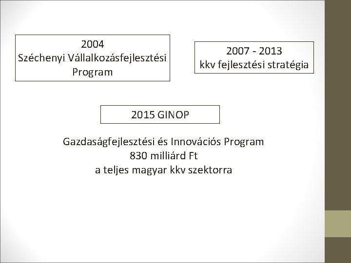 2004 Széchenyi Vállalkozásfejlesztési Program 2007 - 2013 kkv fejlesztési stratégia 2015 GINOP Gazdaságfejlesztési és