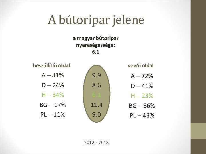 A bútoripar jelene a magyar bútoripar nyereségessége: 6. 1 beszállítói oldal A – 31%