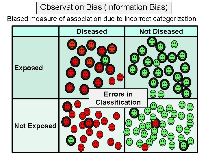 Observation Bias (Information Bias) Biased measure of association due to incorrect categorization. Diseased Not