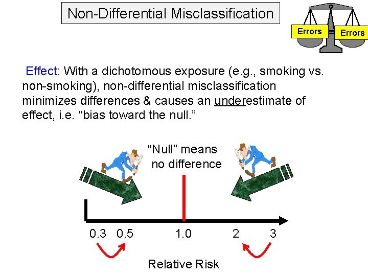 Non-Differential Misclassification Errors Effect: With a dichotomous exposure (e. g. , smoking vs. non-smoking),