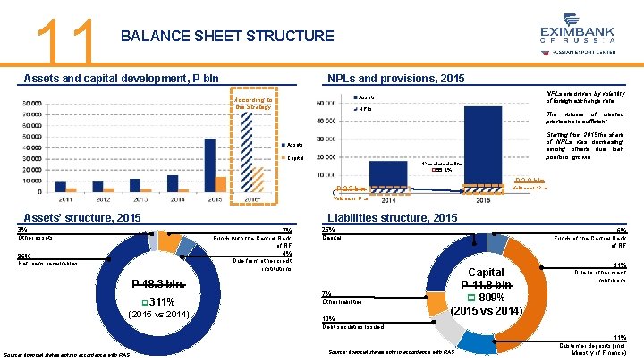 11 BALANCE SHEET STRUCTURE Assets and capital development, Р bln NPLs and provisions, 2015