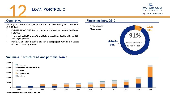 12 LOAN PORTFOLIO Comments Lending to non-commodity exporters is the main activity of EXIMBANK