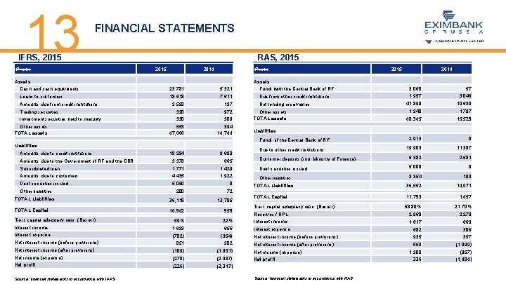 13 FINANCIAL STATEMENTS IFRS, 2015 Р mln RAS, 2015 2014 Р mln Assets 2015