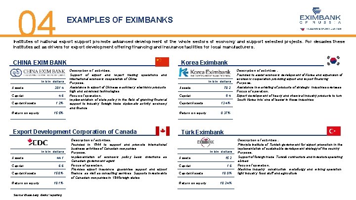 04 EXAMPLES OF EXIMBANKS Institutes of national export support promote advanced development of the