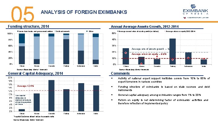 05 ANALYSIS OF FOREIGN EXIMBANKS Funding structure, 2014 Loans from banks and government entities