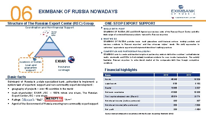 06 EXIMBANK OF RUSSIA NOWADAYS Structure of The Russian Export Center (REC) Group Coordination