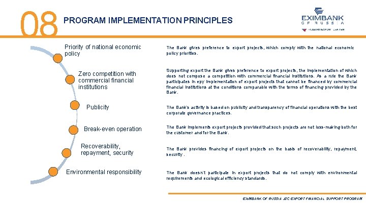 08 PROGRAM IMPLEMENTATION PRINCIPLES Priority of national economic policy Zero competition with commercial financial