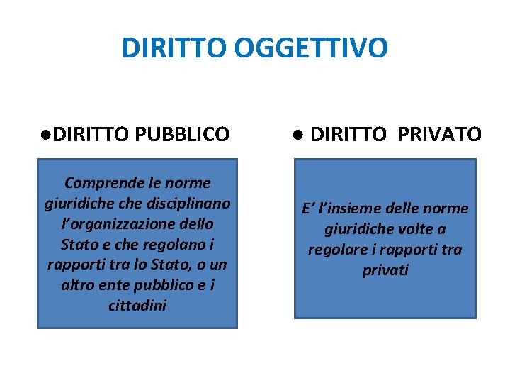 DIRITTO OGGETTIVO ●DIRITTO PUBBLICO ● DIRITTO PRIVATO Comprende le norme giuridiche disciplinano l’organizzazione dello