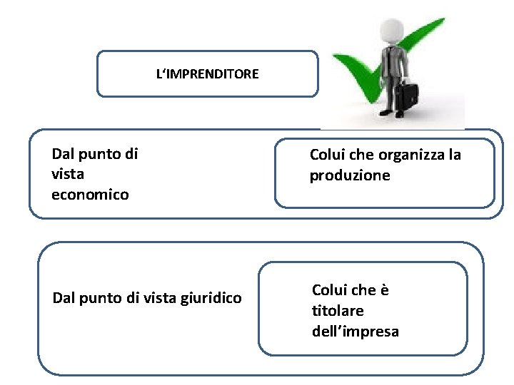 L‘IMPRENDITORE Dal punto di vista economico Colui che organizza la produzione Dal punto di