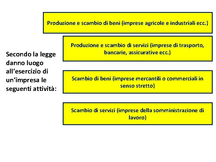 Produzione e scambio di beni (imprese agricole e industriali ecc. ) Secondo la legge