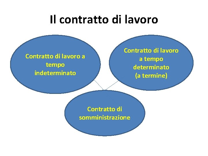 Il contratto di lavoro Contratto di lavoro a tempo indeterminato Contratto di lavoro a