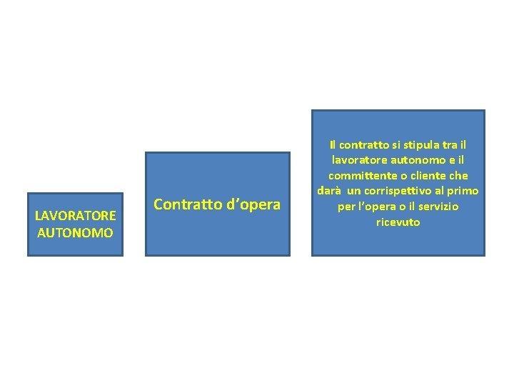 LAVORATORE AUTONOMO Contratto d’opera Il contratto si stipula tra il lavoratore autonomo e il