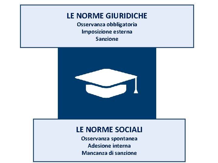 LE NORME GIURIDICHE Osservanza obbligatoria Imposizione esterna Sanzione LE NORME SOCIALI Osservanza spontanea Adesione