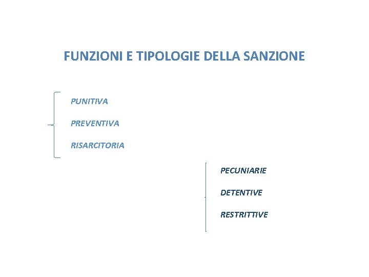 FUNZIONI E TIPOLOGIE DELLA SANZIONE PUNITIVA PREVENTIVA RISARCITORIA PECUNIARIE DETENTIVE RESTRITTIVE 