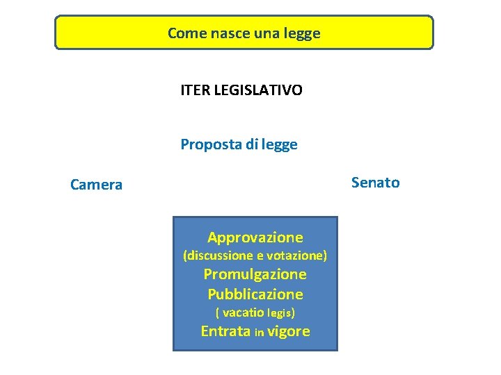 Come nasce una legge ITER LEGISLATIVO Proposta di legge Senato Camera Approvazione (discussione e