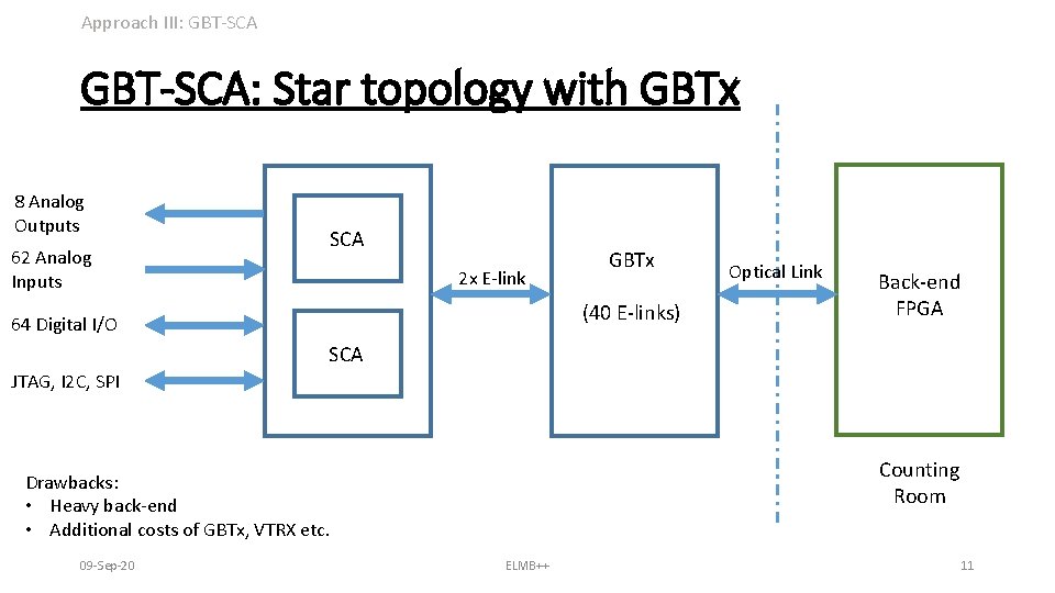 Approach III: GBT-SCA: Star topology with GBTx 8 Analog Outputs 62 Analog Inputs SCA