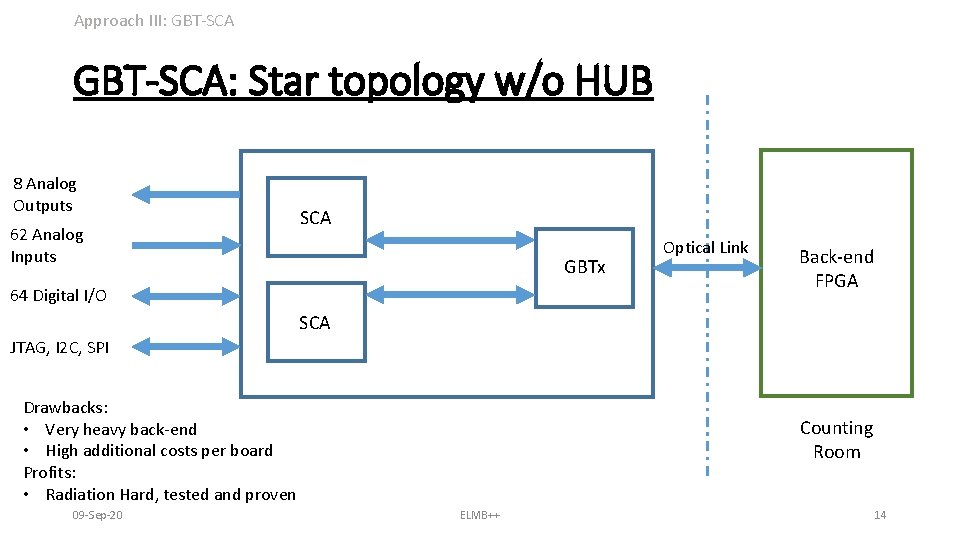 Approach III: GBT-SCA: Star topology w/o HUB 8 Analog Outputs 62 Analog Inputs SCA