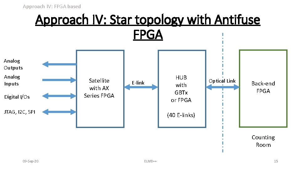 Approach IV: FPGA based Approach IV: Star topology with Antifuse FPGA Analog Outputs Analog