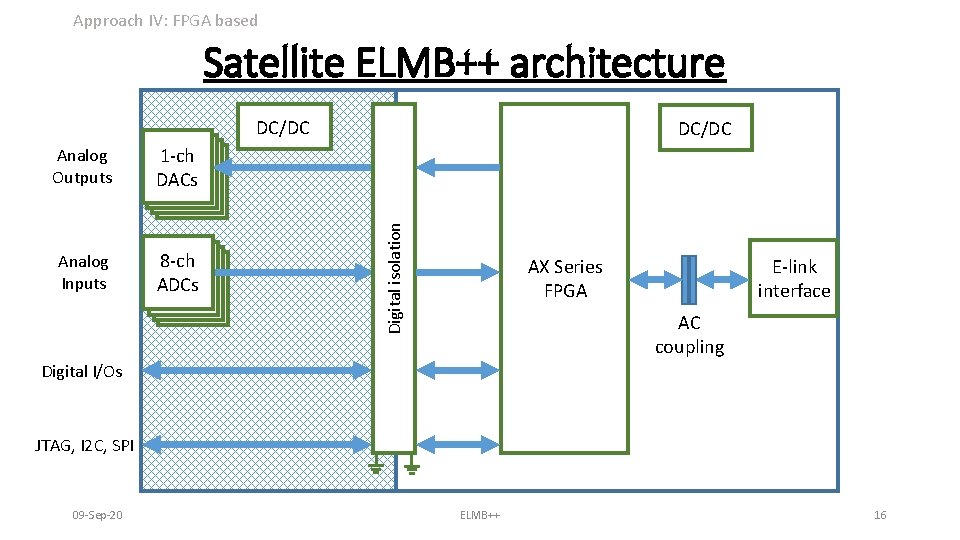 Approach IV: FPGA based Satellite ELMB++ architecture DC/DC 1 -ch DACs Analog Inputs 8