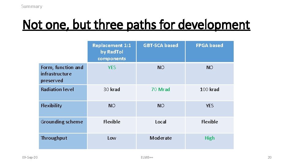 Summary Not one, but three paths for development Form, function and infrastructure preserved Radiation