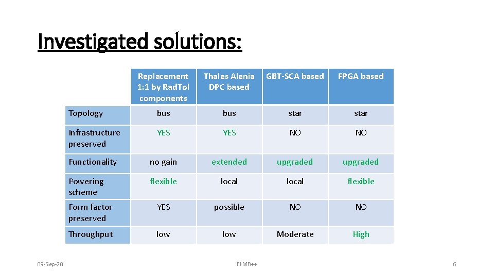 Investigated solutions: 09 -Sep-20 Replacement 1: 1 by Rad. Tol components Thales Alenia DPC