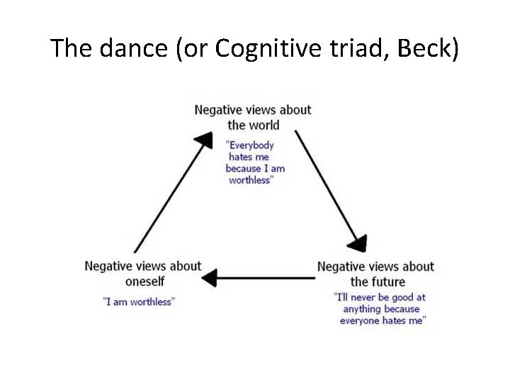 The dance (or Cognitive triad, Beck) 