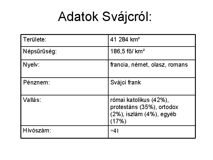 Adatok Svájcról: Területe: 41 284 km² Népsűrűség: 186, 5 fő/ km² Nyelv: francia, német,