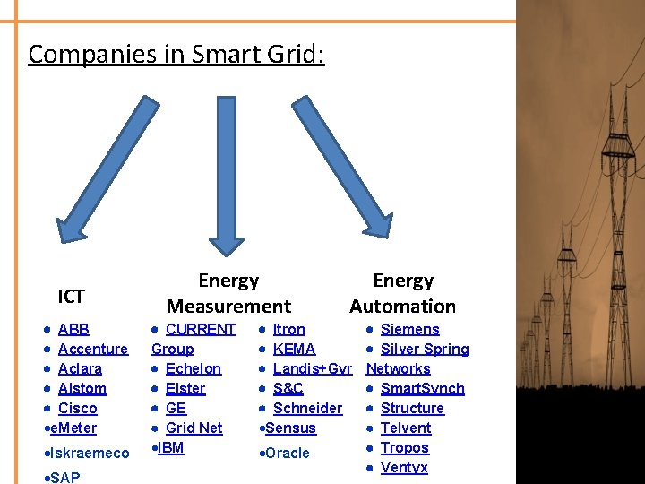 Companies in Smart Grid: ICT · ABB · Accenture · Aclara · Alstom ·