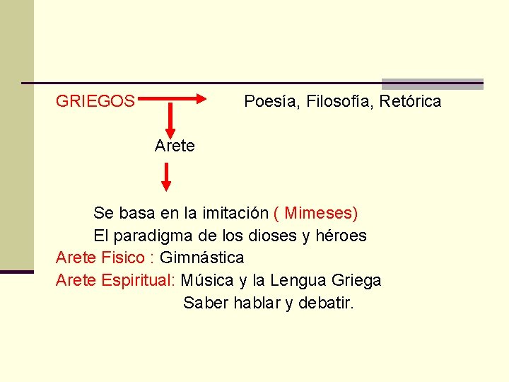 GRIEGOS Poesía, Filosofía, Retórica Arete Se basa en la imitación ( Mimeses) El paradigma