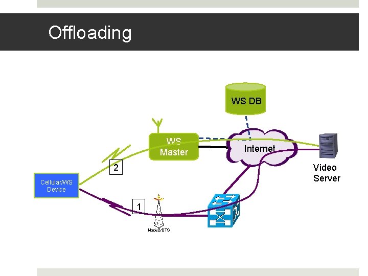 Offloading WS DB WS Master 2 Internet Video Server Cellular/WS Device 1 