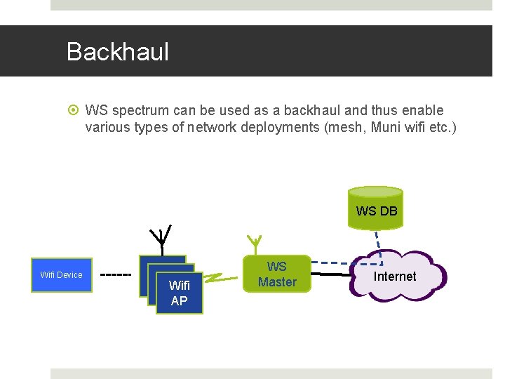Backhaul WS spectrum can be used as a backhaul and thus enable various types