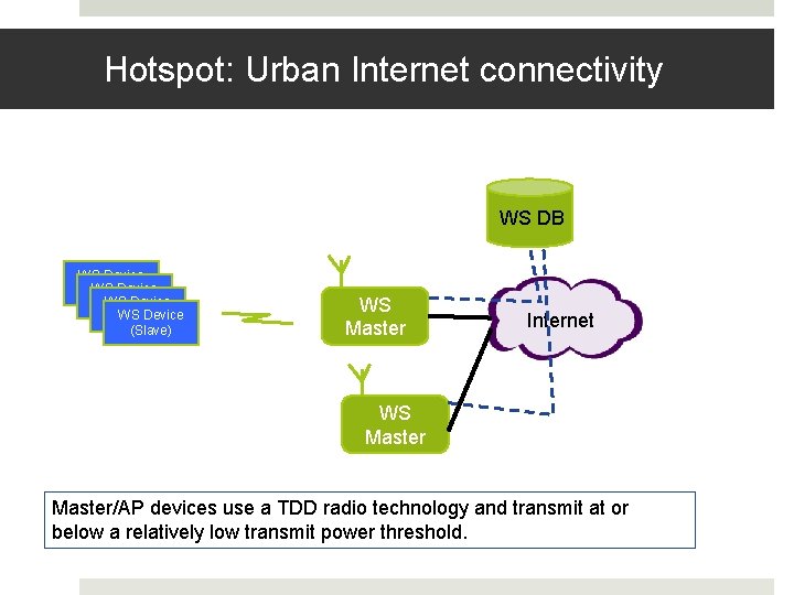 Hotspot: Urban Internet connectivity WS DB WS Device (Slave) WS Master Internet WS Master/AP
