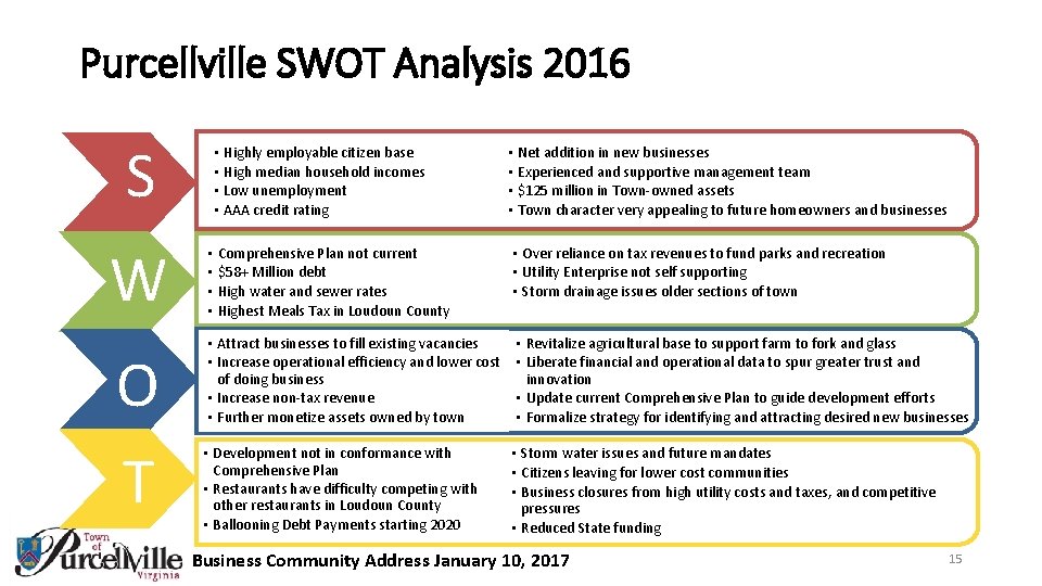 Purcellville SWOT Analysis 2016 S W O T • Highly employable citizen base •