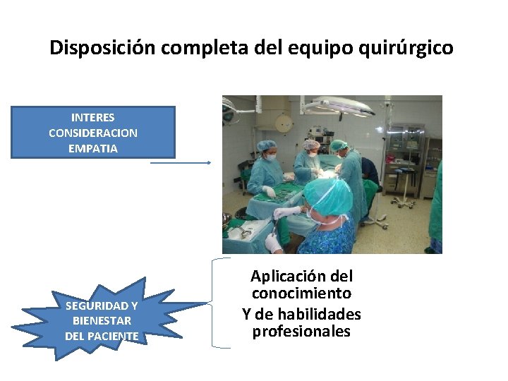 Disposición completa del equipo quirúrgico INTERES CONSIDERACION EMPATIA SEGURIDAD Y BIENESTAR DEL PACIENTE Aplicación
