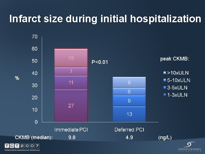 Infarct size during initial hospitalization peak CKMB: P<0. 01 % CKMB (median): 9. 8