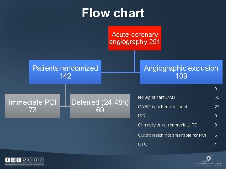 Flow chart Acute coronary angiography 251 Patients randomized 142 Angiographic exclusion 109 n Immediate