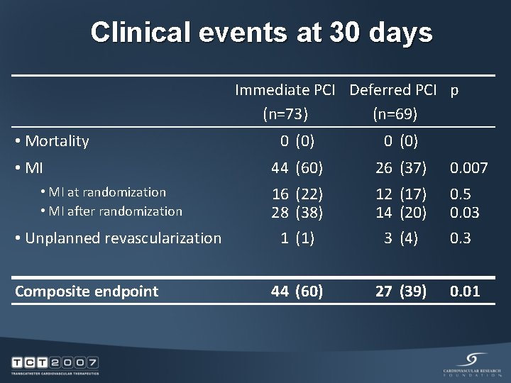 Clinical events at 30 days Immediate PCI Deferred PCI p (n=73) (n=69) • Mortality
