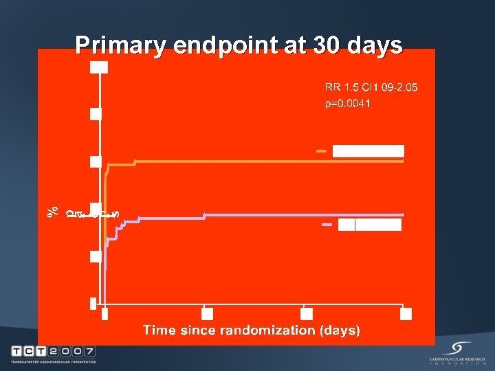 Primary endpoint at 30 days 
