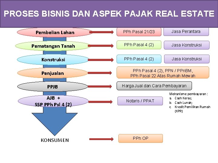 PROSES BISNIS DAN ASPEK PAJAK REAL ESTATE Pembelian Lahan PPh Pasal 21/23 Jasa Perantara