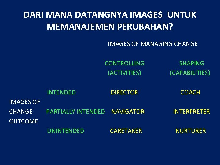 DARI MANA DATANGNYA IMAGES UNTUK MEMANAJEMEN PERUBAHAN? IMAGES OF MANAGING CHANGE INTENDED CONTROLLING (ACTIVITIES)