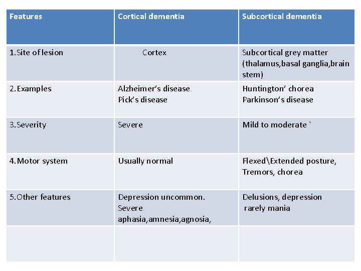Features Cortical dementia Subcortical dementia 1. Site of lesion Cortex Subcortical grey matter (thalamus,