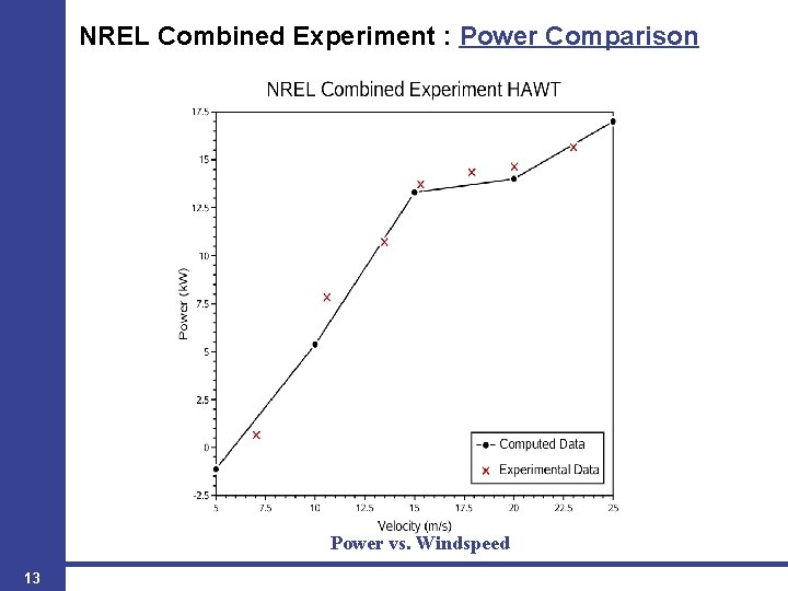 NREL Combined Experiment : Power Comparison Power vs. Windspeed 13 