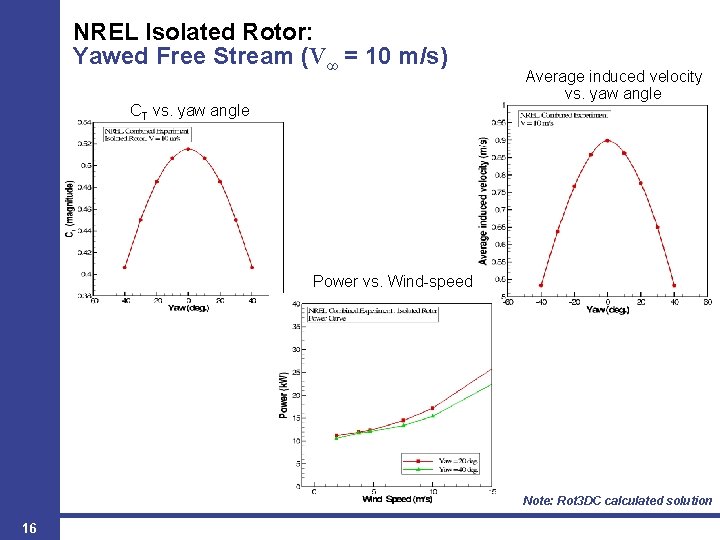 NREL Isolated Rotor: Yawed Free Stream (V∞ = 10 m/s) CT vs. yaw angle