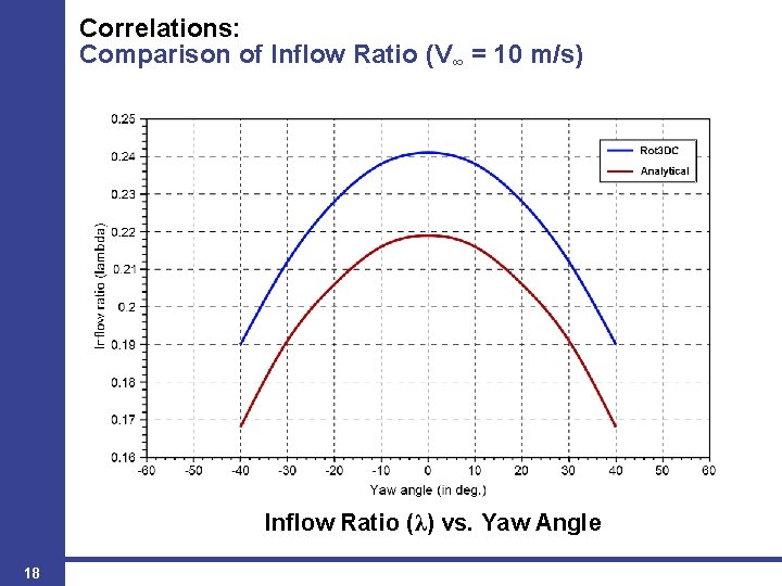 Correlations: Comparison of Inflow Ratio (V∞ = 10 m/s) Inflow Ratio (λ) vs. Yaw