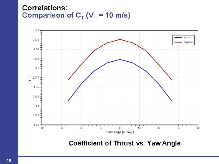 Correlations: Comparison of CT (V∞ = 10 m/s) Coefficient of Thrust vs. Yaw Angle