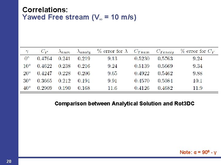 Correlations: Yawed Free stream (V∞ = 10 m/s) Comparison between Analytical Solution and Rot