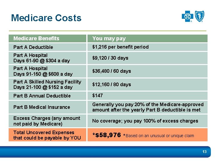 Medicare Costs Medicare Benefits You may pay Part A Deductible $1, 216 per benefit