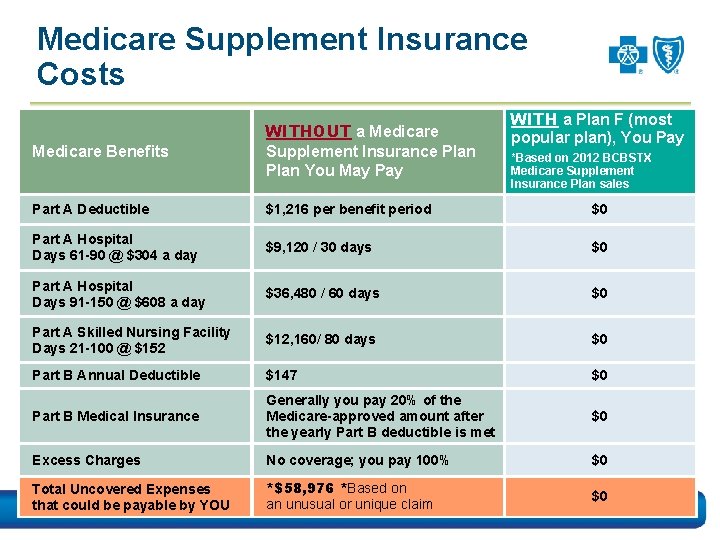 Medicare Supplement Insurance Costs WITH a Plan F (most popular plan), You Pay Medicare