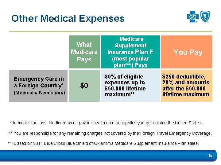 Other Medical Expenses What Medicare Pays Emergency Care in a Foreign Country* (Medically Necessary)