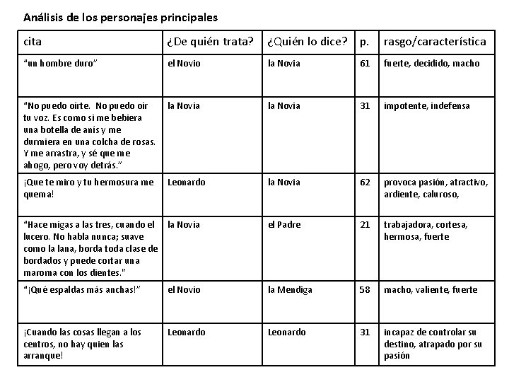 Análisis de los personajes principales cita ¿De quién trata? ¿Quién lo dice? p. rasgo/característica